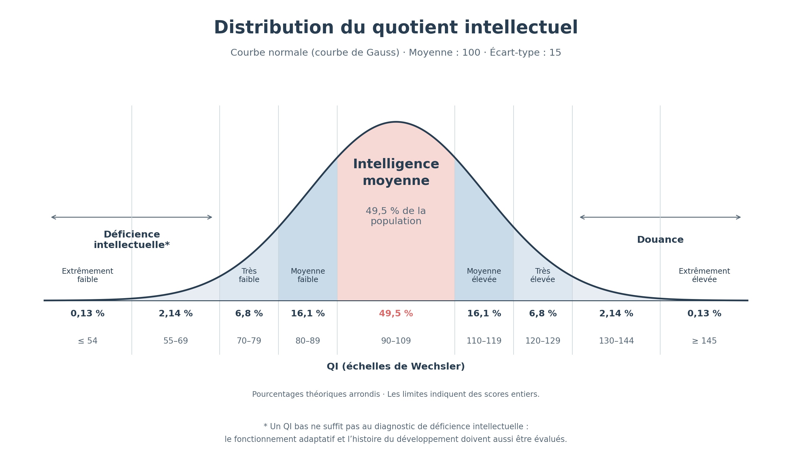 Distribution du quotient intellectuel : courbe normale de moyenne 100 et d’écart-type 15
