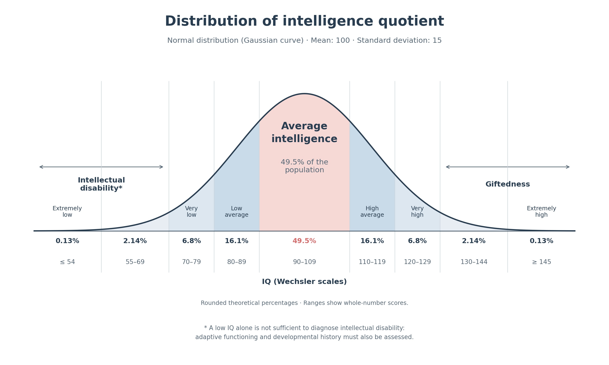 IQ distribution: normal curve with English labels